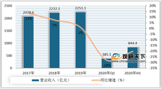 2017-2020年H1我国纺织服装行业营业收入、净利润及毛利率等指标情况