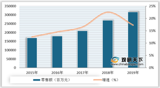 2020年H1我国运动鞋服行业零售额、营业收入及净利润情况