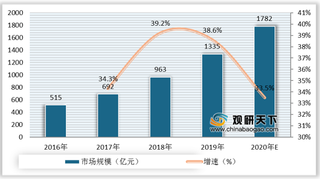 2016-2020年我国云计算行业市场规模及增速情况