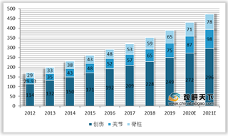 骨科手术量高增 四大因素积极推动 我国骨科机器人市场规模快速扩张