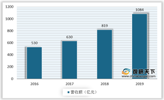 我国B2B电商行业服务营收额突破千亿 投融资热度有所下降