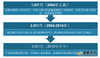 我国烧烤行业市场规模呈增长趋势 消费主要集中于26-35岁人群