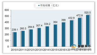 我国教师培训市场规模持续上升 其中小学教师人才紧缺指数最高