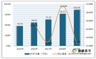 医保局主导心脏支架集中采购 植入量猛增或促使国家级灵魂砍价再现