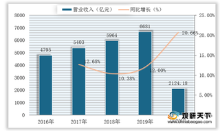 受益新基建热潮我国工程机械市场稳步发展 未来将进入存量时代