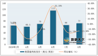 2020年8月全球猪肉价格数据解析:美国止跌回升 中国继续小幅上涨