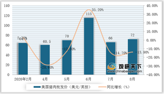 2020年8月全球猪肉价格数据解析：美国止跌回升 中国继续小幅上涨