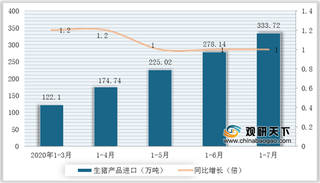 2020年1-7月我国猪肉行业进口量增加 其中鲜冷冻肉增长幅度较大