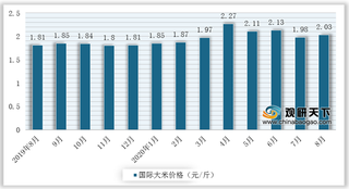 2020年1-8月国际大米价格高位上涨 中国早晚籼稻谷涨跌互现