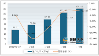 2020年1-7月我国大米行业进出口量双下降 越南为主要进口来源地