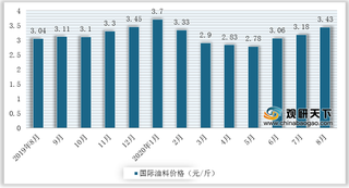 2020年8月全球油料价格大幅上涨 中国食用油籽和植物油进出厂价上升