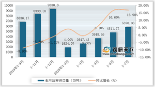 2020年1-7月我国油料细分市场数据：食用油籽进口量大增 豆油增幅明显