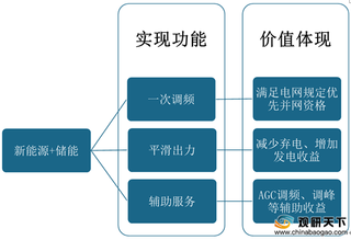 各地新能源配置政策出台 我国储能产业持续升温 上市企业早已布局