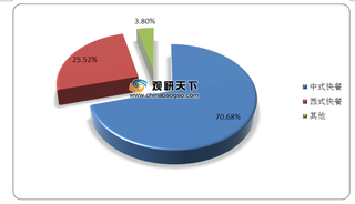 中国快餐行业整体呈稳定增长态势 中式快餐占市场主导地位