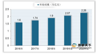 中国办公用品市场规模持续增长 其中资产设备类市场空间最大