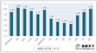 2020年1-8月国际大豆价格小幅上涨 中国进口量明显增加 但价位走低