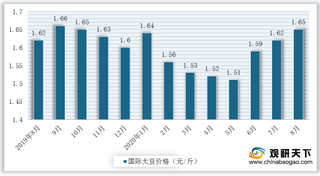 2020年1-8月国际大豆价格小幅上涨 中国进口量明显增加 但价位走低