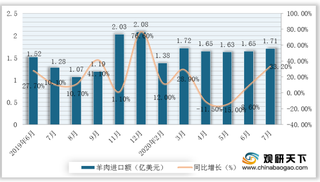 2020年8月我国牛羊肉行业价格继续上扬 进口量额双增但出口仍在下滑