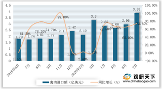 2020年1-8月我国禽肉行业价格持续上涨 进口量额明显增加