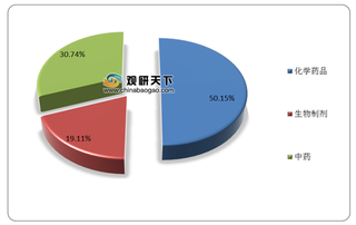 国家起草利好政策 加快境外化学药品上市进度 市场进一步扩张