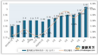 2020年1-8月我国禽蛋价格环比回升 蛋鸡养殖效益向好 出口量增加