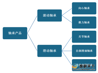 我国轴承行业供需、出口市场均有所下滑 转型升级仍为未来发展方向