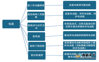 我国电机行业规模逐年扩大 伺服类、直线类等市场均呈向好发展态势