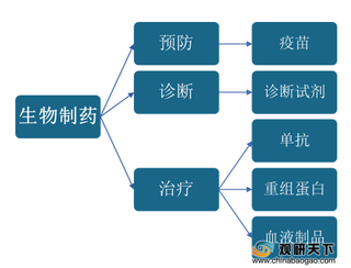 我国新型生物医药行业发展向好 疫苗市场批签发量有所上升