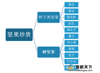 我国坚果炒货行业销售规模逐年上升 消费人群主要集中在26-35岁