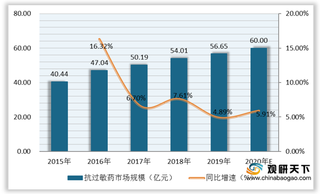 眼泪过敏症成热播剧一大亮点 我国抗过敏药物市场持续向好