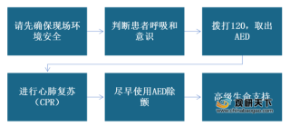 北京地铁乘客猝死引关注 AED配置重要性凸显 行业前景广阔