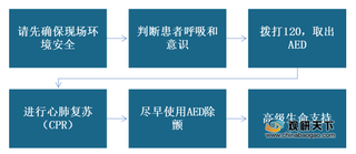 北京地铁乘客猝死引关注 AED配置重要性凸显 行业前景广阔