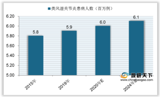 中国风湿免疫病联盟年会在北京举办 类分湿关节炎药品销量稳定增长