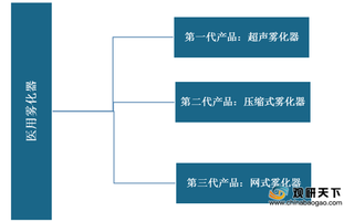 环境污染+疫情冲击下 我国医用雾化器迎机遇 压缩式产品发展较快