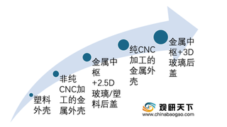 金属中框+3D玻璃后盖将成我国手机外壳应用主流 企业注册量波动增长