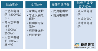 我国电磁炉行业市场规模不断下跌 出口需求远大于进口