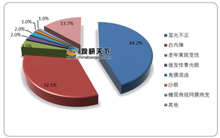 国家出台青少年近视预防方案 眼科诊疗需求增多 行业规模将有所增长