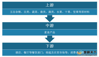 中国素食产品工业总产值呈稳定上升趋势 生产集中于小型企业