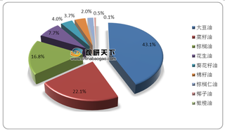 中国花生油零售价格持续上升 行业进出口呈贸易逆差状态