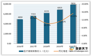 国家药监局修订医疗器械管理标准 行业规模增速保持放缓趋势