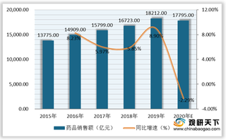 多地出台短缺药品清单管理规定 受疫情影响药品销售额或将有所下滑