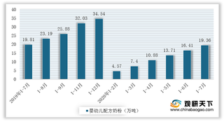 2020年7月我国乳制品行业进口量额小幅增加 奶油、乳清粉增幅较大