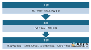 我国PVD设备国产率、需求等规模不断增长 但国际竞争力仍待提升