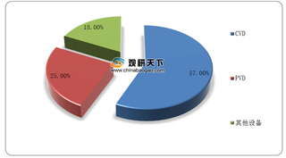 全球半导体薄膜沉积设备规模不断扩大 但我国市场占比仍较小