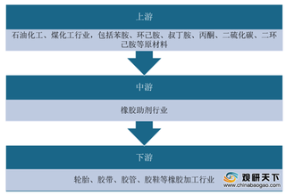 2020年橡胶助剂行业产业链现状及上下游企业优势分析