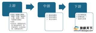 下游需求持续回暖 我国电解液价格攀升 2023年市场空间有望达到117亿