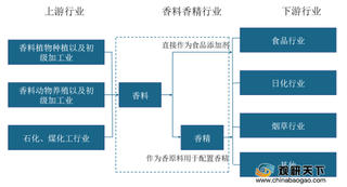 2020年香料香精行业产业链现状及上下游企业优势分析