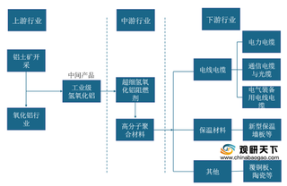 2020年超细氢氧化铝行业产业链现状及上下游企业优势分析