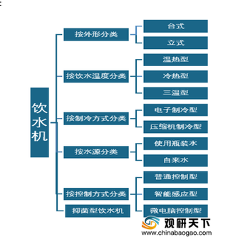 我国饮水机行业产需量大幅下滑 品牌集中度较高 TOP2占近八成市场