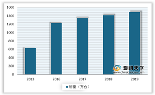 我国加湿器销量保持匀速增长趋势 亚都与美保持领先地位